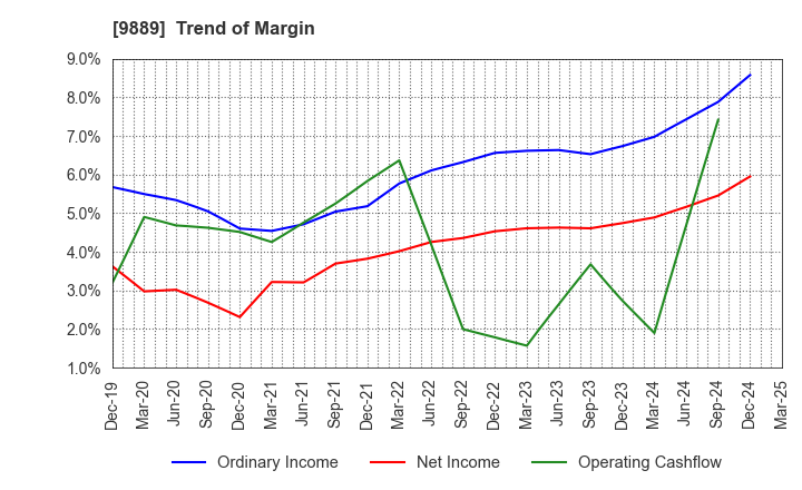 9889 JBCC Holdings Inc.: Trend of Margin