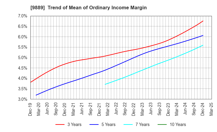 9889 JBCC Holdings Inc.: Trend of Mean of Ordinary Income Margin