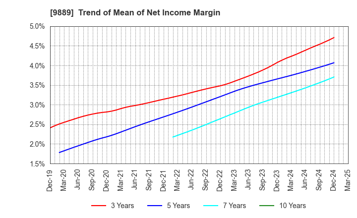 9889 JBCC Holdings Inc.: Trend of Mean of Net Income Margin
