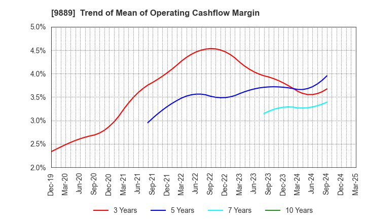 9889 JBCC Holdings Inc.: Trend of Mean of Operating Cashflow Margin