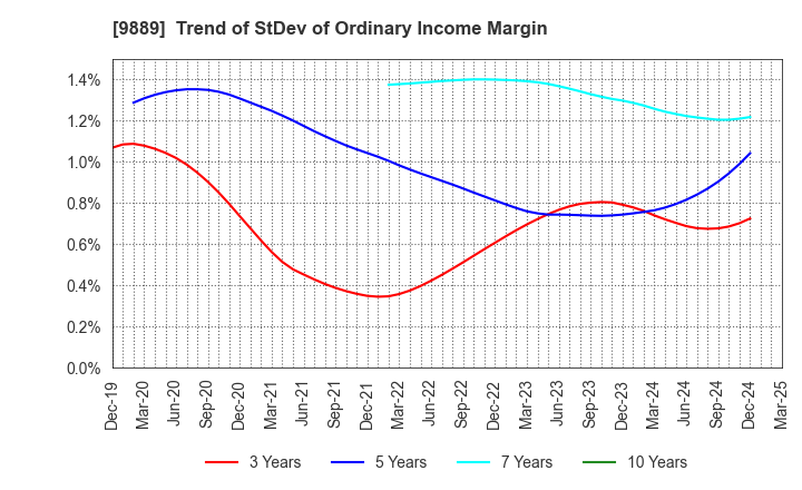 9889 JBCC Holdings Inc.: Trend of StDev of Ordinary Income Margin
