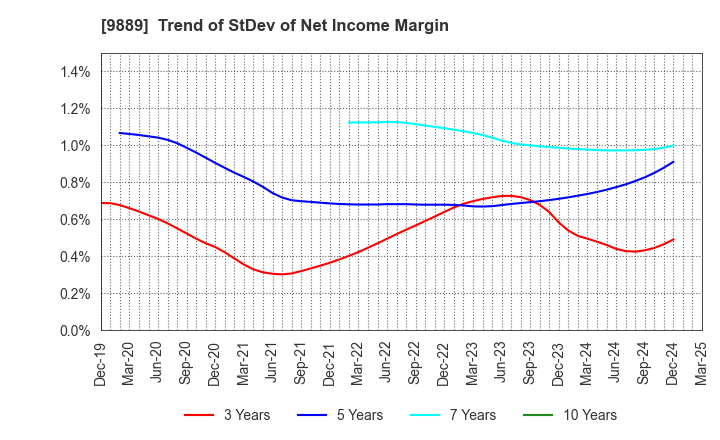 9889 JBCC Holdings Inc.: Trend of StDev of Net Income Margin