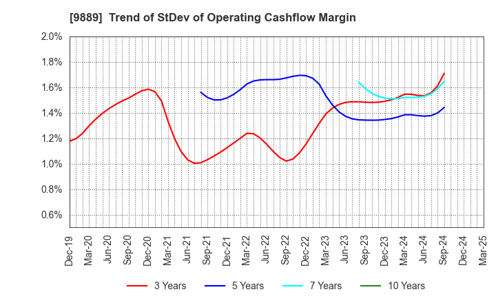 9889 JBCC Holdings Inc.: Trend of StDev of Operating Cashflow Margin