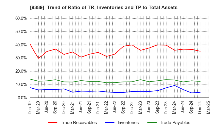 9889 JBCC Holdings Inc.: Trend of Ratio of TR, Inventories and TP to Total Assets