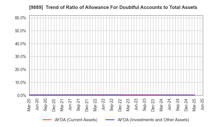 9889 JBCC Holdings Inc.: Trend of Ratio of Allowance For Doubtful Accounts to Total Assets