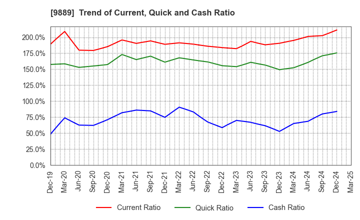 9889 JBCC Holdings Inc.: Trend of Current, Quick and Cash Ratio