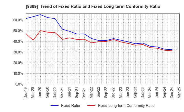 9889 JBCC Holdings Inc.: Trend of Fixed Ratio and Fixed Long-term Conformity Ratio