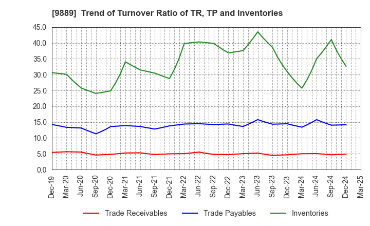 9889 JBCC Holdings Inc.: Trend of Turnover Ratio of TR, TP and Inventories