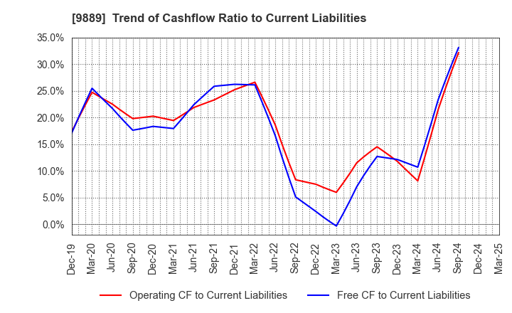 9889 JBCC Holdings Inc.: Trend of Cashflow Ratio to Current Liabilities
