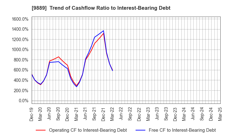 9889 JBCC Holdings Inc.: Trend of Cashflow Ratio to Interest-Bearing Debt