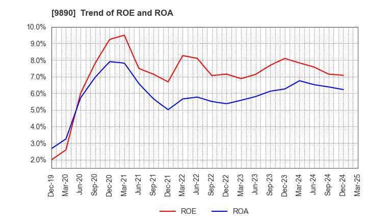 9890 MAKIYA CO.,LTD.: Trend of ROE and ROA