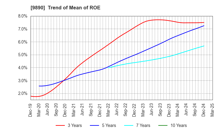 9890 MAKIYA CO.,LTD.: Trend of Mean of ROE