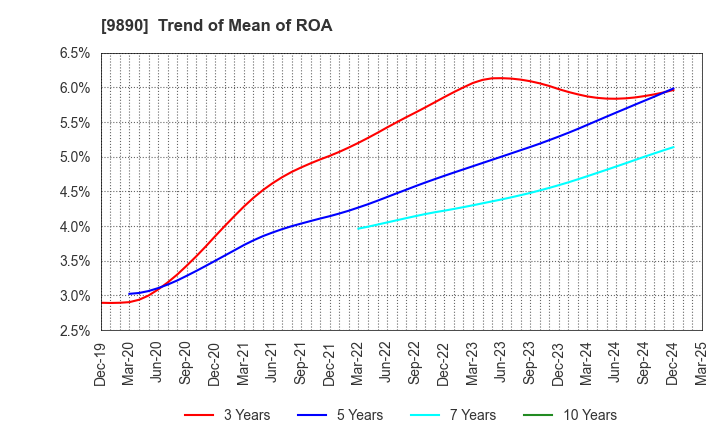 9890 MAKIYA CO.,LTD.: Trend of Mean of ROA
