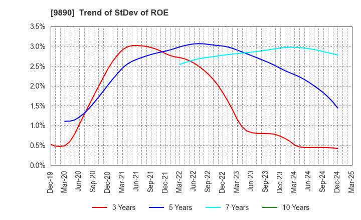 9890 MAKIYA CO.,LTD.: Trend of StDev of ROE