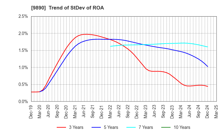 9890 MAKIYA CO.,LTD.: Trend of StDev of ROA
