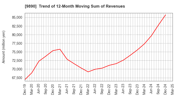 9890 MAKIYA CO.,LTD.: Trend of 12-Month Moving Sum of Revenues