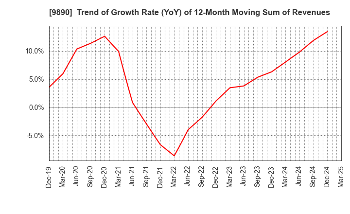 9890 MAKIYA CO.,LTD.: Trend of Growth Rate (YoY) of 12-Month Moving Sum of Revenues