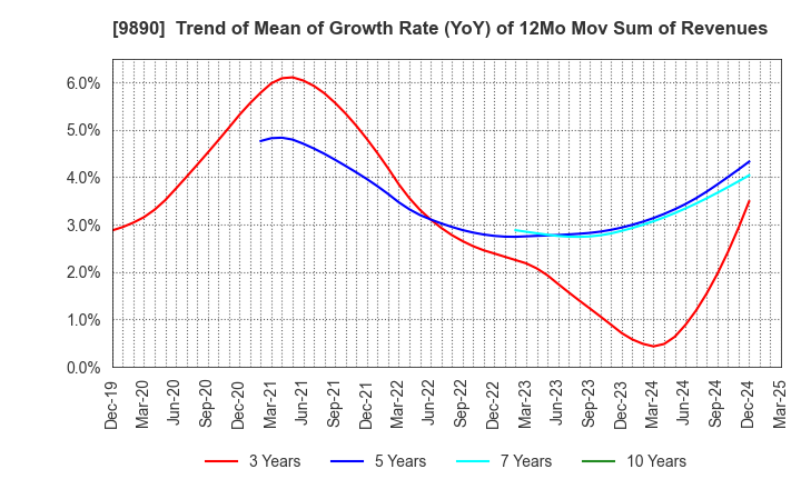 9890 MAKIYA CO.,LTD.: Trend of Mean of Growth Rate (YoY) of 12Mo Mov Sum of Revenues