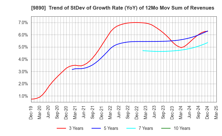 9890 MAKIYA CO.,LTD.: Trend of StDev of Growth Rate (YoY) of 12Mo Mov Sum of Revenues