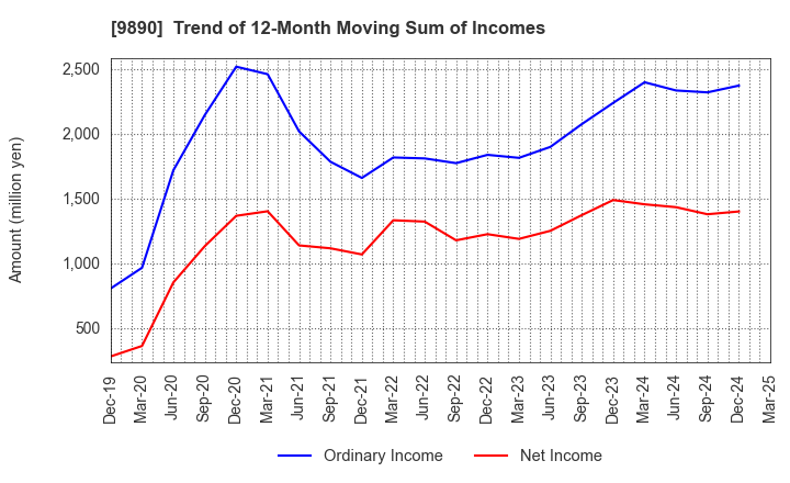 9890 MAKIYA CO.,LTD.: Trend of 12-Month Moving Sum of Incomes