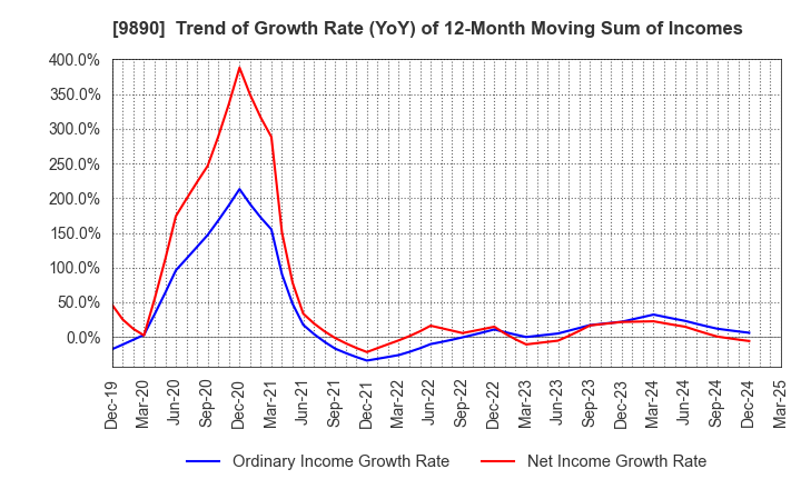 9890 MAKIYA CO.,LTD.: Trend of Growth Rate (YoY) of 12-Month Moving Sum of Incomes