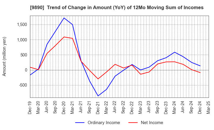 9890 MAKIYA CO.,LTD.: Trend of Change in Amount (YoY) of 12Mo Moving Sum of Incomes