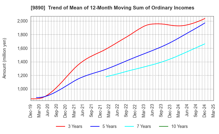 9890 MAKIYA CO.,LTD.: Trend of Mean of 12-Month Moving Sum of Ordinary Incomes