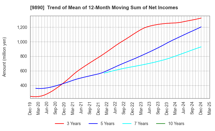 9890 MAKIYA CO.,LTD.: Trend of Mean of 12-Month Moving Sum of Net Incomes