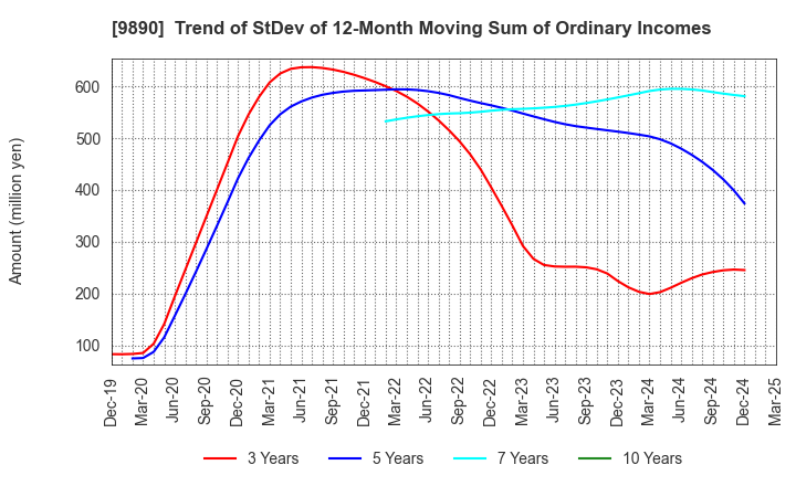 9890 MAKIYA CO.,LTD.: Trend of StDev of 12-Month Moving Sum of Ordinary Incomes