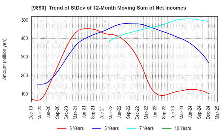 9890 MAKIYA CO.,LTD.: Trend of StDev of 12-Month Moving Sum of Net Incomes