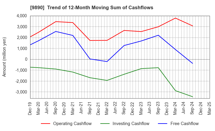 9890 MAKIYA CO.,LTD.: Trend of 12-Month Moving Sum of Cashflows