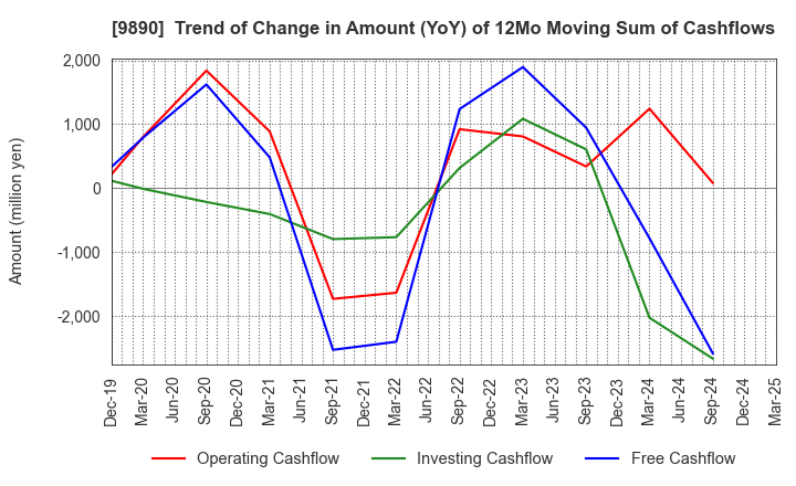 9890 MAKIYA CO.,LTD.: Trend of Change in Amount (YoY) of 12Mo Moving Sum of Cashflows