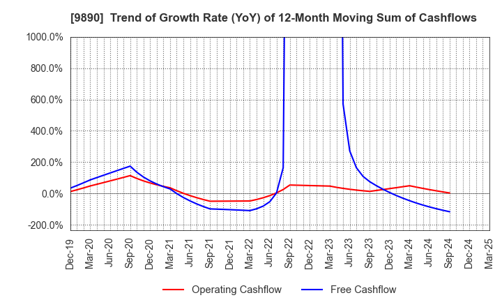 9890 MAKIYA CO.,LTD.: Trend of Growth Rate (YoY) of 12-Month Moving Sum of Cashflows