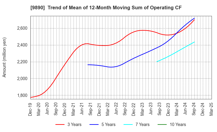 9890 MAKIYA CO.,LTD.: Trend of Mean of 12-Month Moving Sum of Operating CF