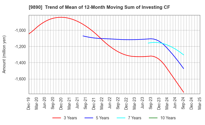 9890 MAKIYA CO.,LTD.: Trend of Mean of 12-Month Moving Sum of Investing CF