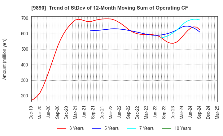 9890 MAKIYA CO.,LTD.: Trend of StDev of 12-Month Moving Sum of Operating CF