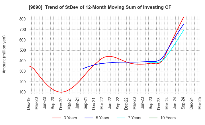 9890 MAKIYA CO.,LTD.: Trend of StDev of 12-Month Moving Sum of Investing CF