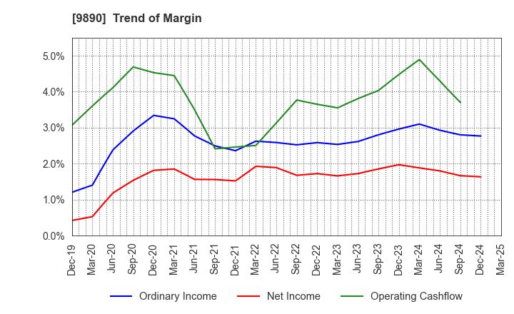 9890 MAKIYA CO.,LTD.: Trend of Margin
