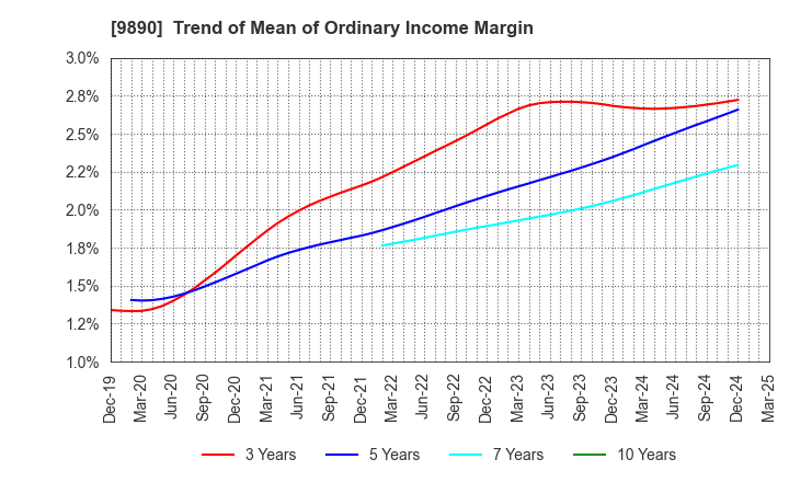 9890 MAKIYA CO.,LTD.: Trend of Mean of Ordinary Income Margin