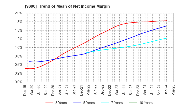 9890 MAKIYA CO.,LTD.: Trend of Mean of Net Income Margin
