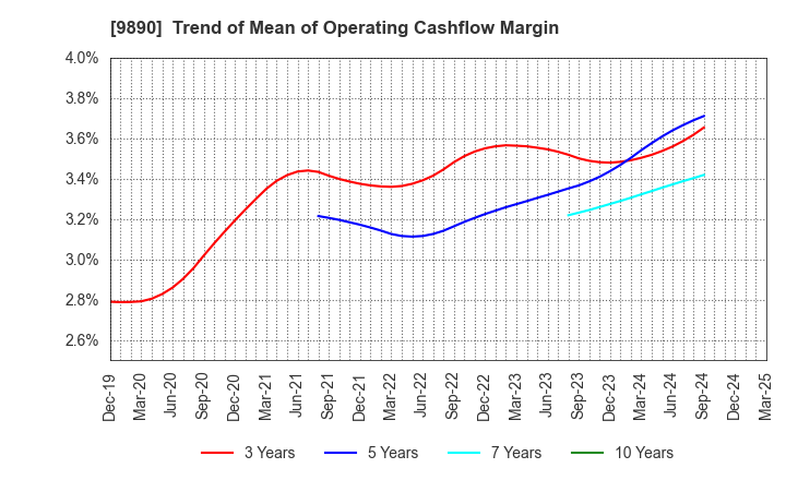 9890 MAKIYA CO.,LTD.: Trend of Mean of Operating Cashflow Margin