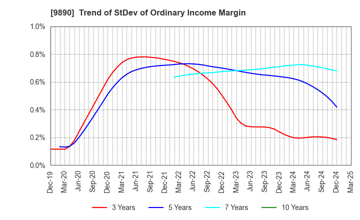 9890 MAKIYA CO.,LTD.: Trend of StDev of Ordinary Income Margin