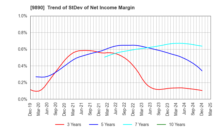 9890 MAKIYA CO.,LTD.: Trend of StDev of Net Income Margin