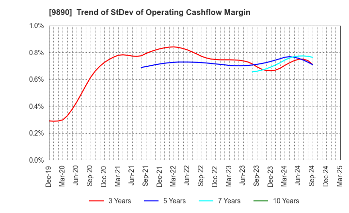 9890 MAKIYA CO.,LTD.: Trend of StDev of Operating Cashflow Margin