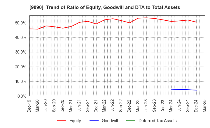 9890 MAKIYA CO.,LTD.: Trend of Ratio of Equity, Goodwill and DTA to Total Assets