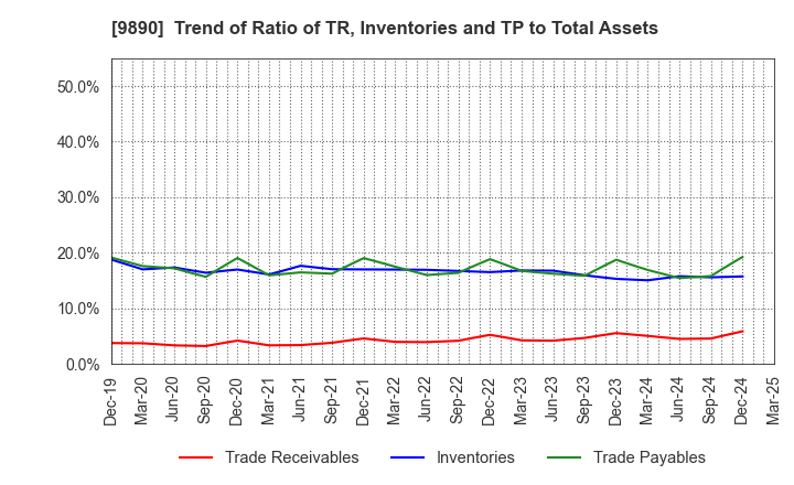 9890 MAKIYA CO.,LTD.: Trend of Ratio of TR, Inventories and TP to Total Assets