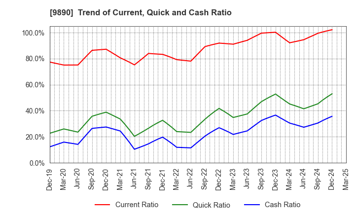9890 MAKIYA CO.,LTD.: Trend of Current, Quick and Cash Ratio