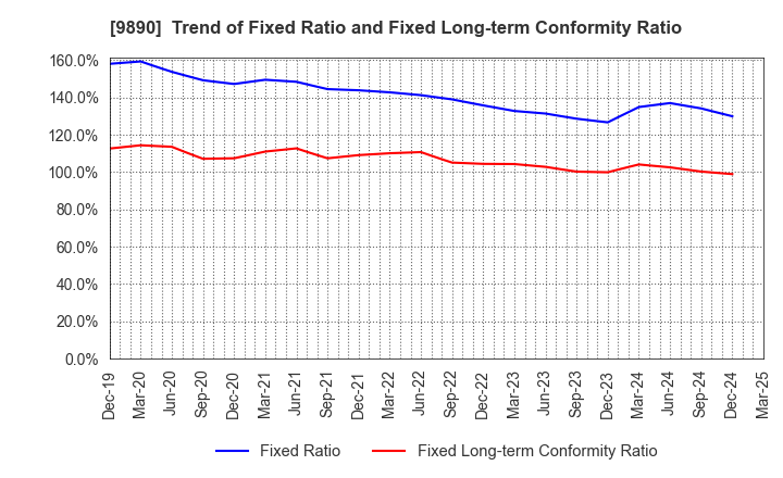 9890 MAKIYA CO.,LTD.: Trend of Fixed Ratio and Fixed Long-term Conformity Ratio
