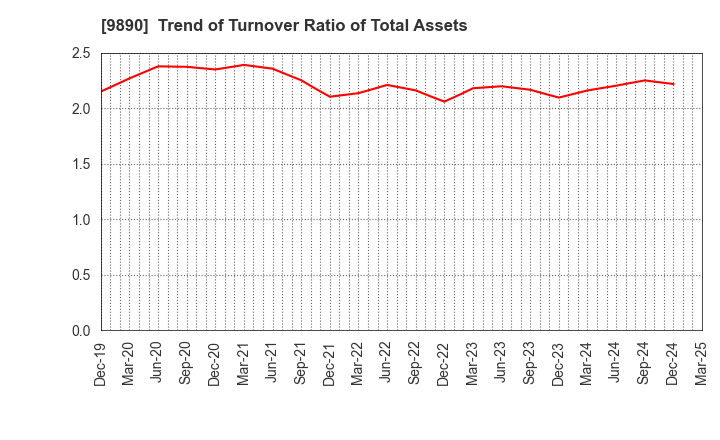 9890 MAKIYA CO.,LTD.: Trend of Turnover Ratio of Total Assets