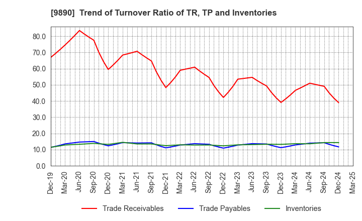 9890 MAKIYA CO.,LTD.: Trend of Turnover Ratio of TR, TP and Inventories